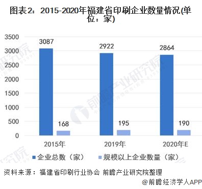 2021年福建省印刷行业市场现状及发展趋势分析 企业市场竞争力不断增强