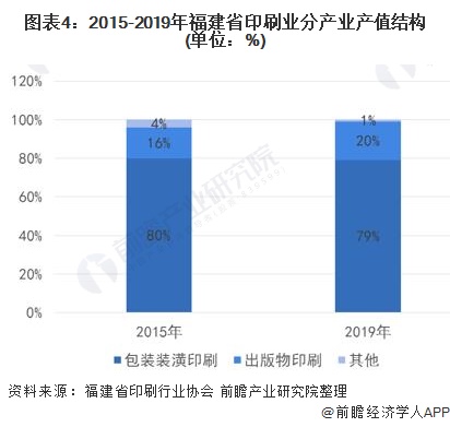 2021年福建省印刷行业市场现状及发展趋势分析 企业市场竞争力不断增强