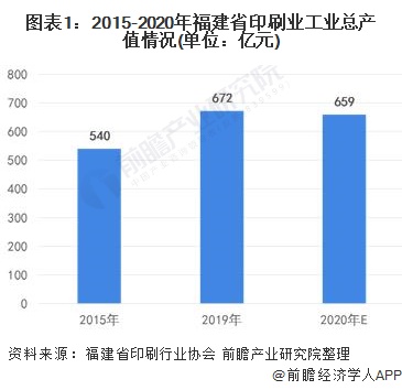 2021年福建省印刷行业市场现状及发展趋势分析 企业市场竞争力不断增强