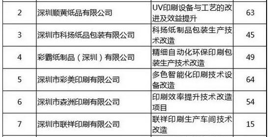 深圳技改资助9家包装印刷企业300多万