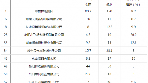 又一个中部造纸大省崛起，未来五年推出一系列造纸项目