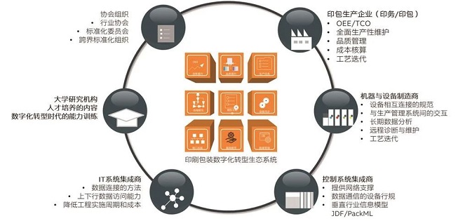 印刷工业数字化需要协作