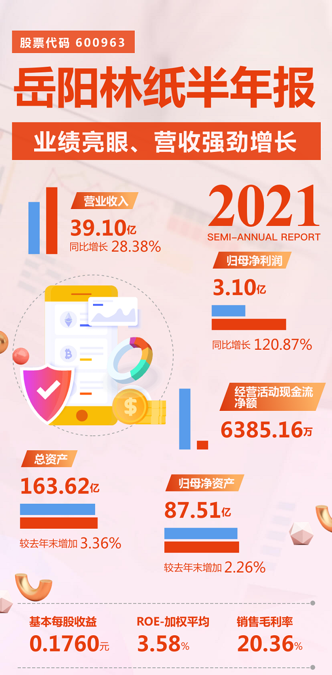 岳阳林纸上半年归母净利润同比增长120.87%